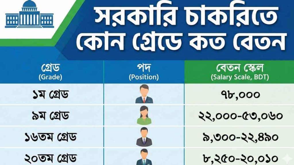 সরকারি চাকরিতে কোন গ্রেডে কত বেতন
