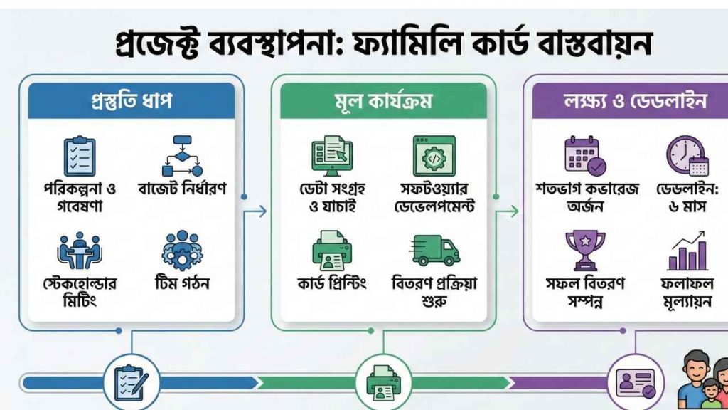 ফ্যামিলি কার্ড ২০২৬